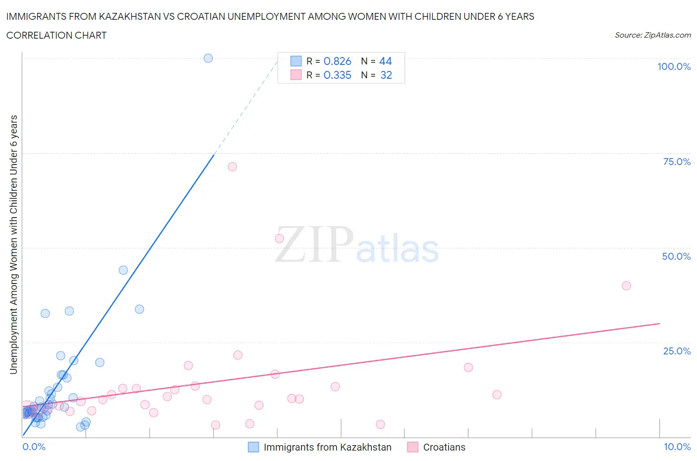 Immigrants from Kazakhstan vs Croatian Unemployment Among Women with Children Under 6 years