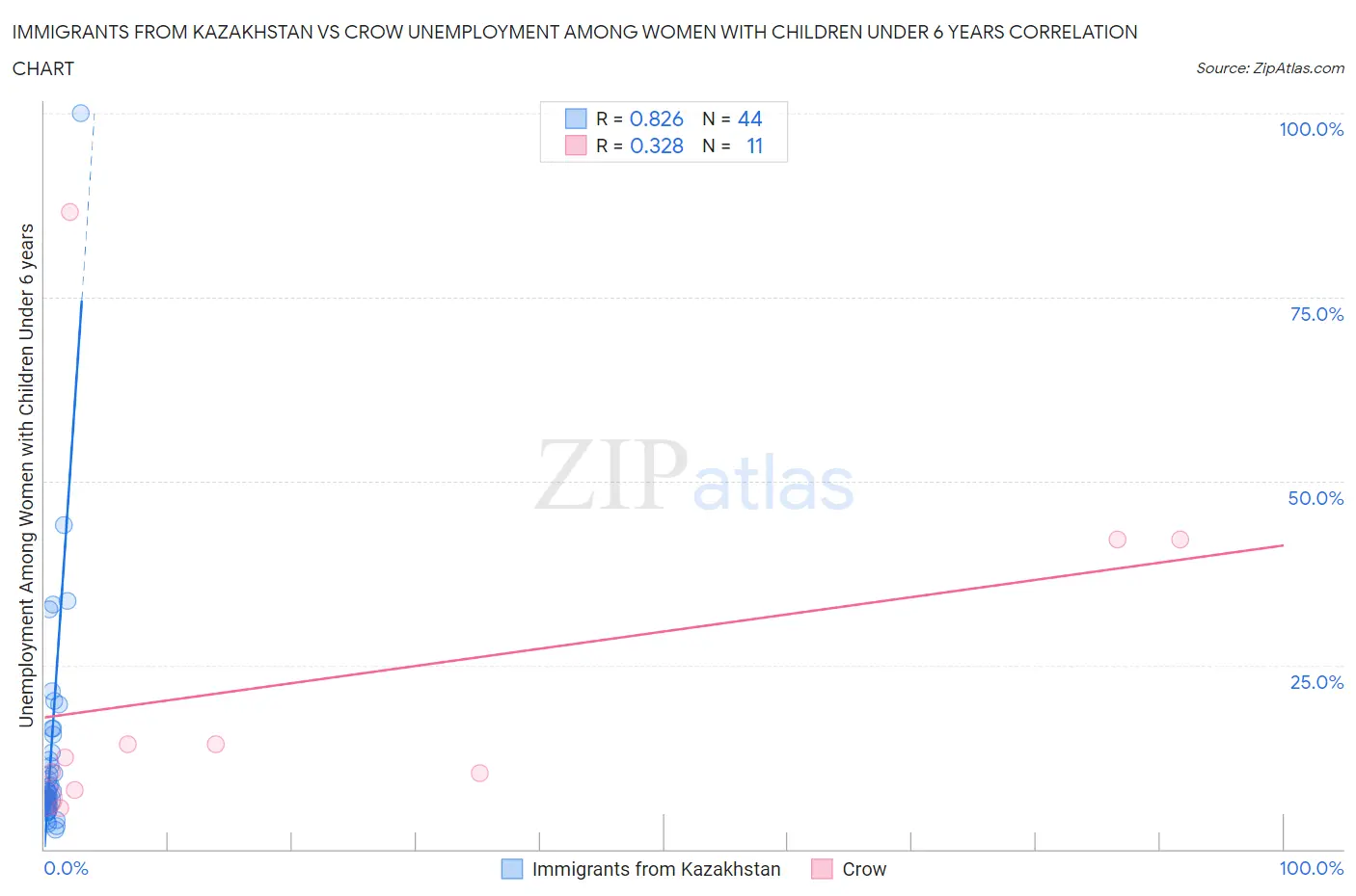 Immigrants from Kazakhstan vs Crow Unemployment Among Women with Children Under 6 years