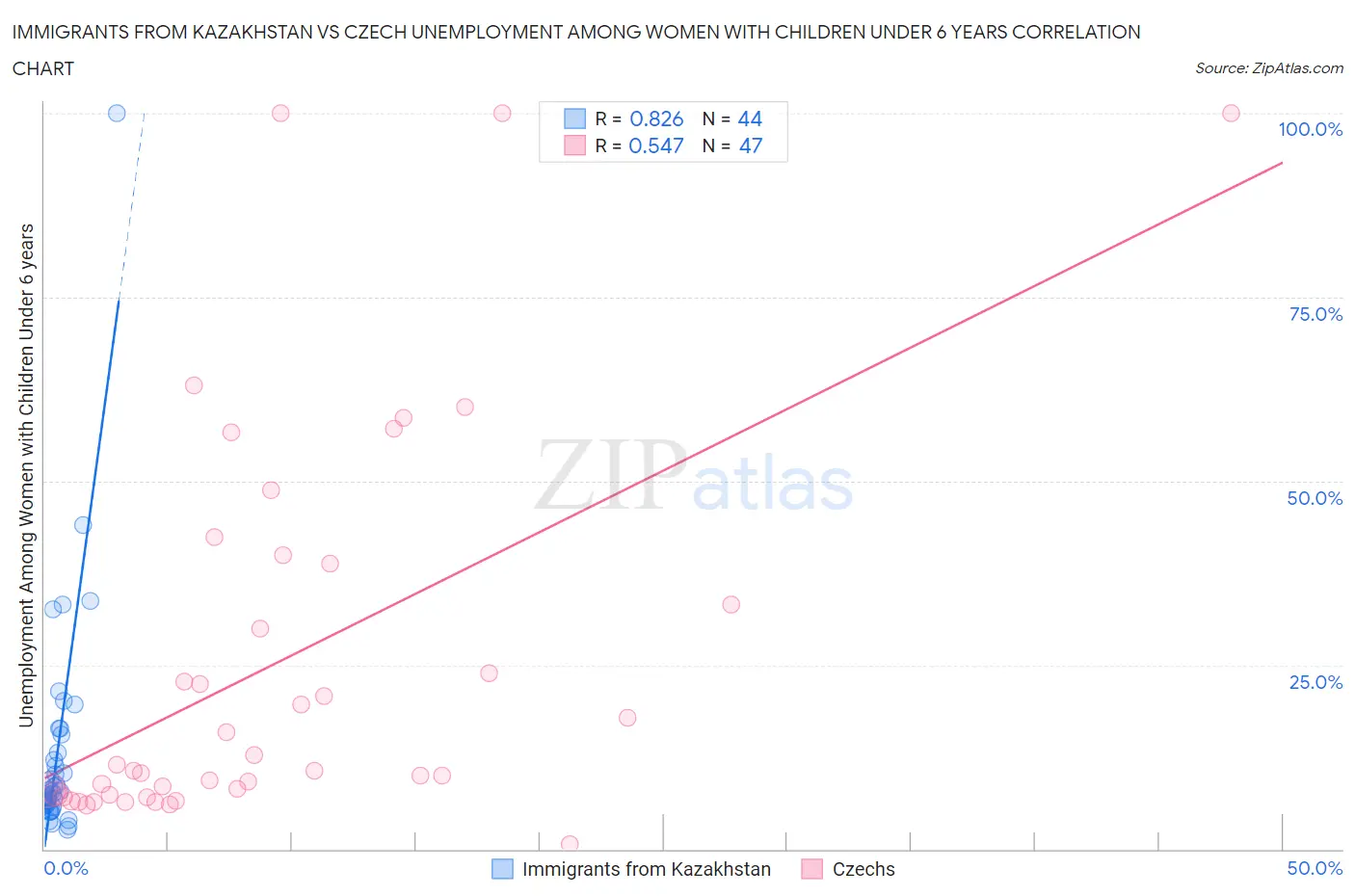 Immigrants from Kazakhstan vs Czech Unemployment Among Women with Children Under 6 years