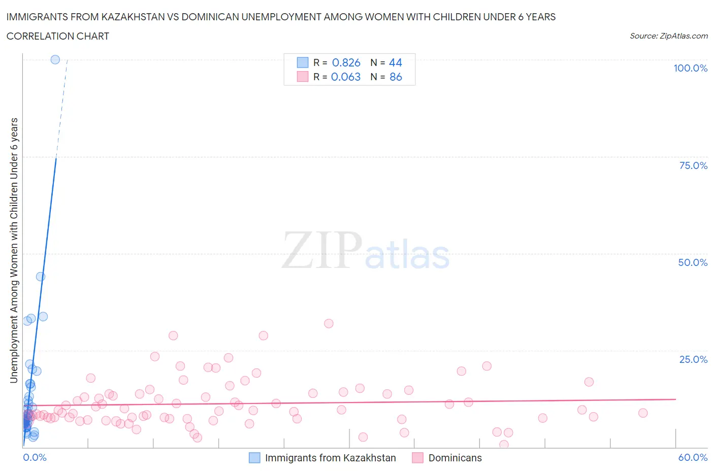 Immigrants from Kazakhstan vs Dominican Unemployment Among Women with Children Under 6 years