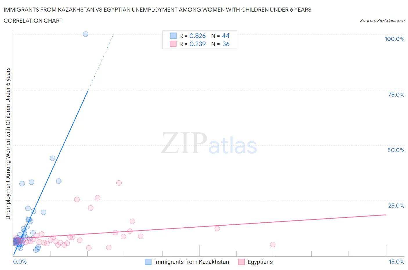 Immigrants from Kazakhstan vs Egyptian Unemployment Among Women with Children Under 6 years