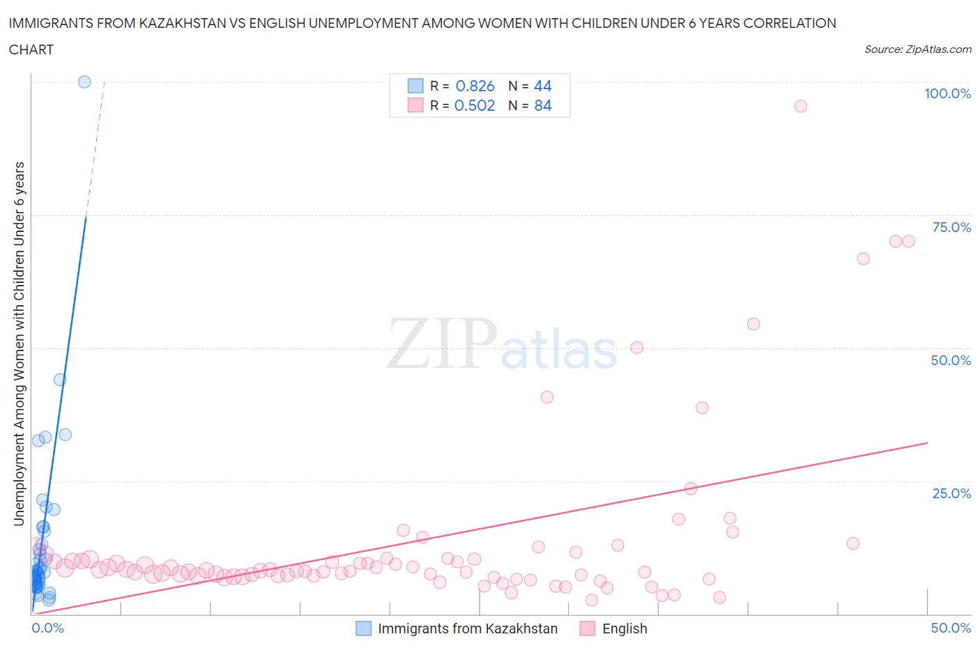 Immigrants from Kazakhstan vs English Unemployment Among Women with Children Under 6 years