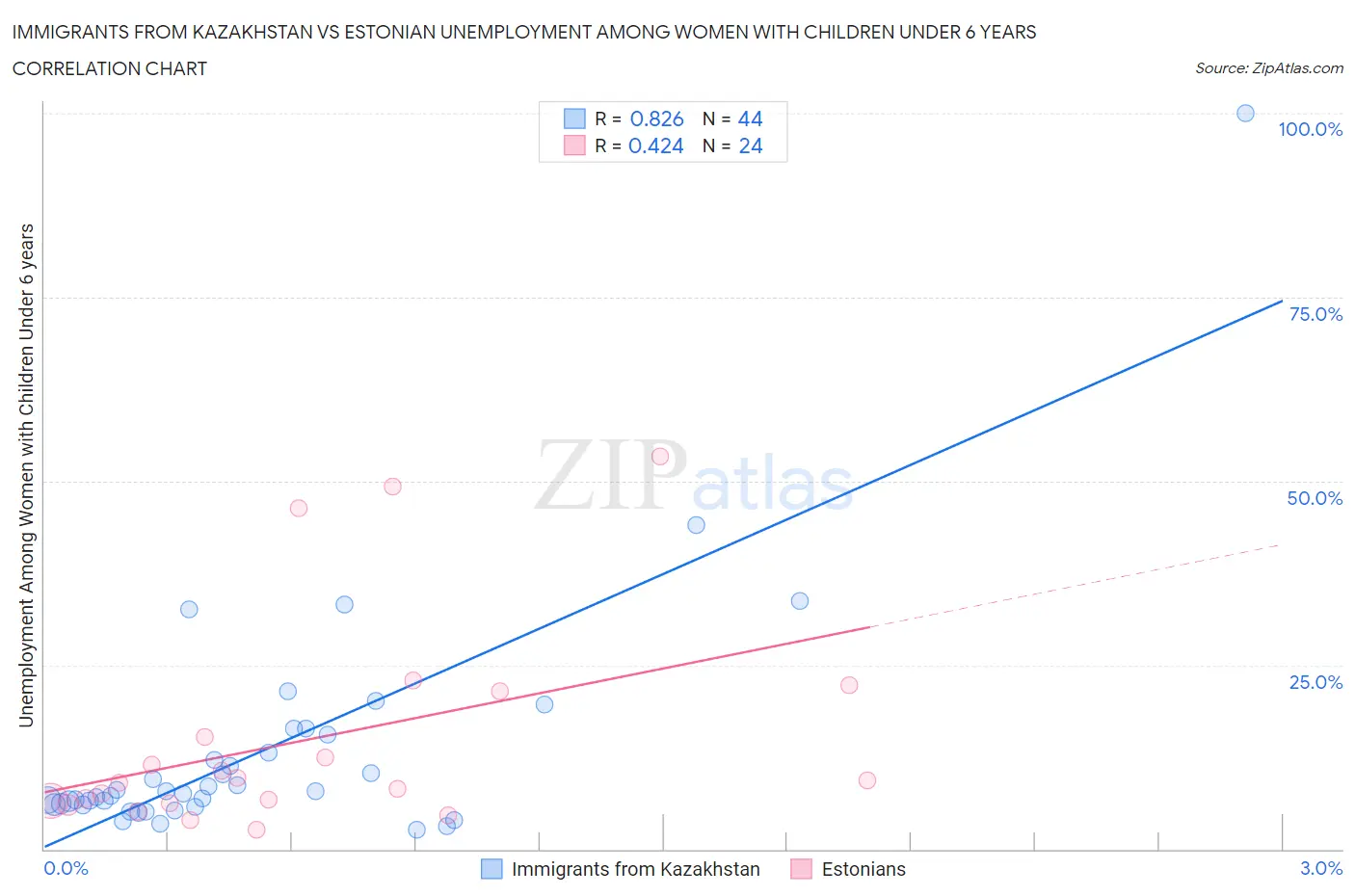 Immigrants from Kazakhstan vs Estonian Unemployment Among Women with Children Under 6 years