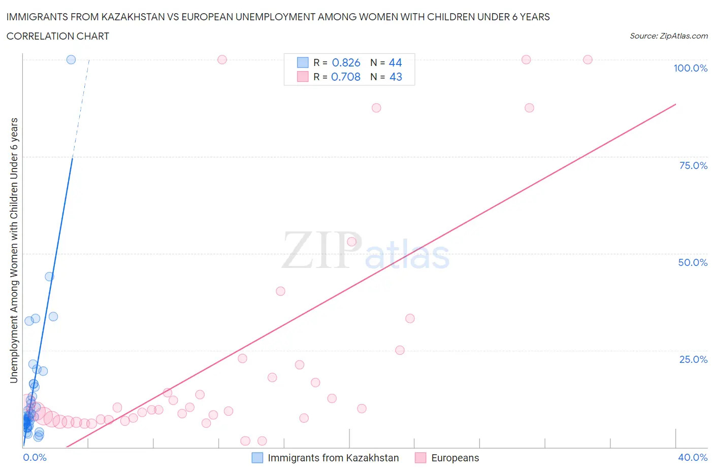 Immigrants from Kazakhstan vs European Unemployment Among Women with Children Under 6 years