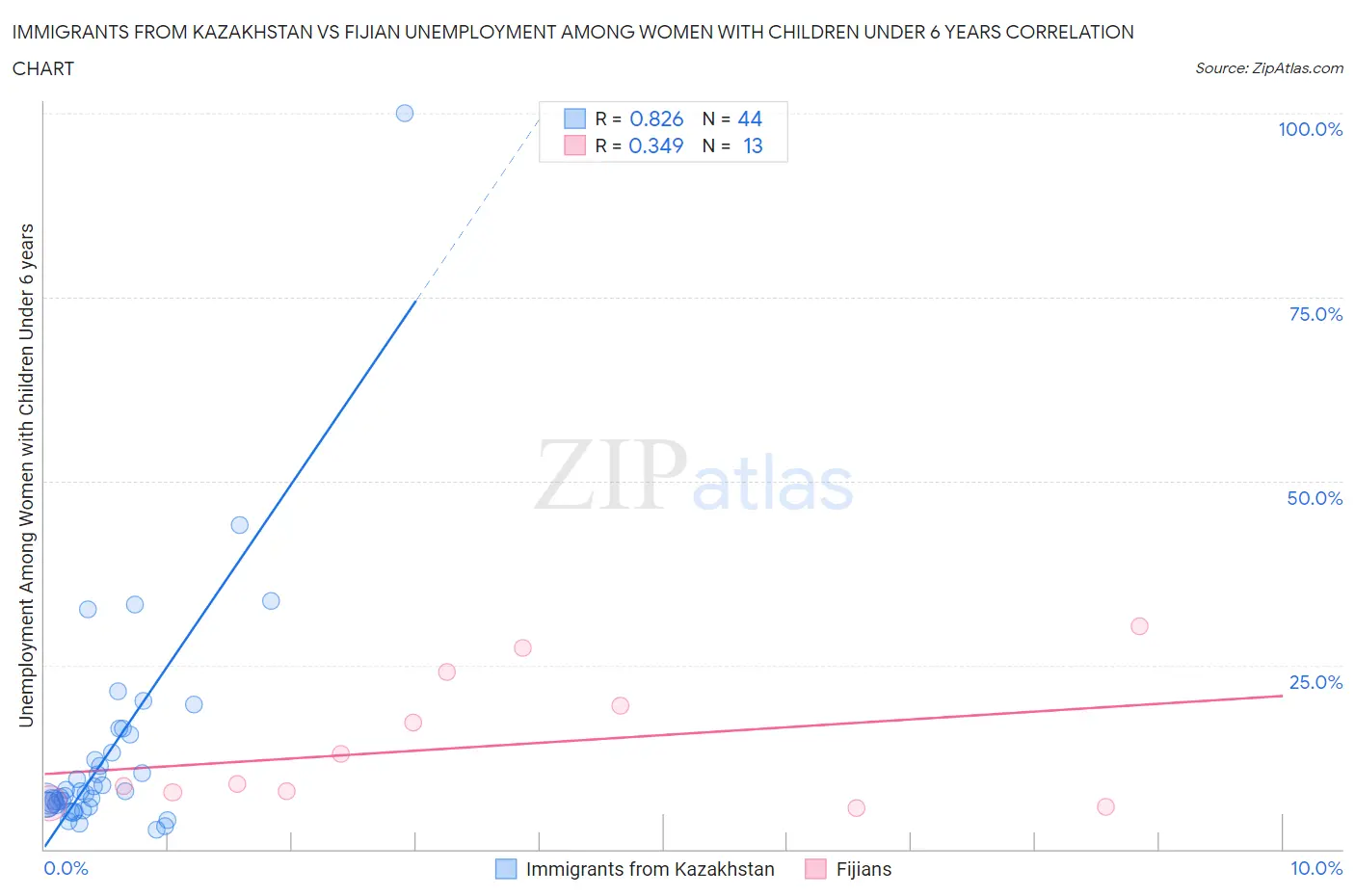 Immigrants from Kazakhstan vs Fijian Unemployment Among Women with Children Under 6 years