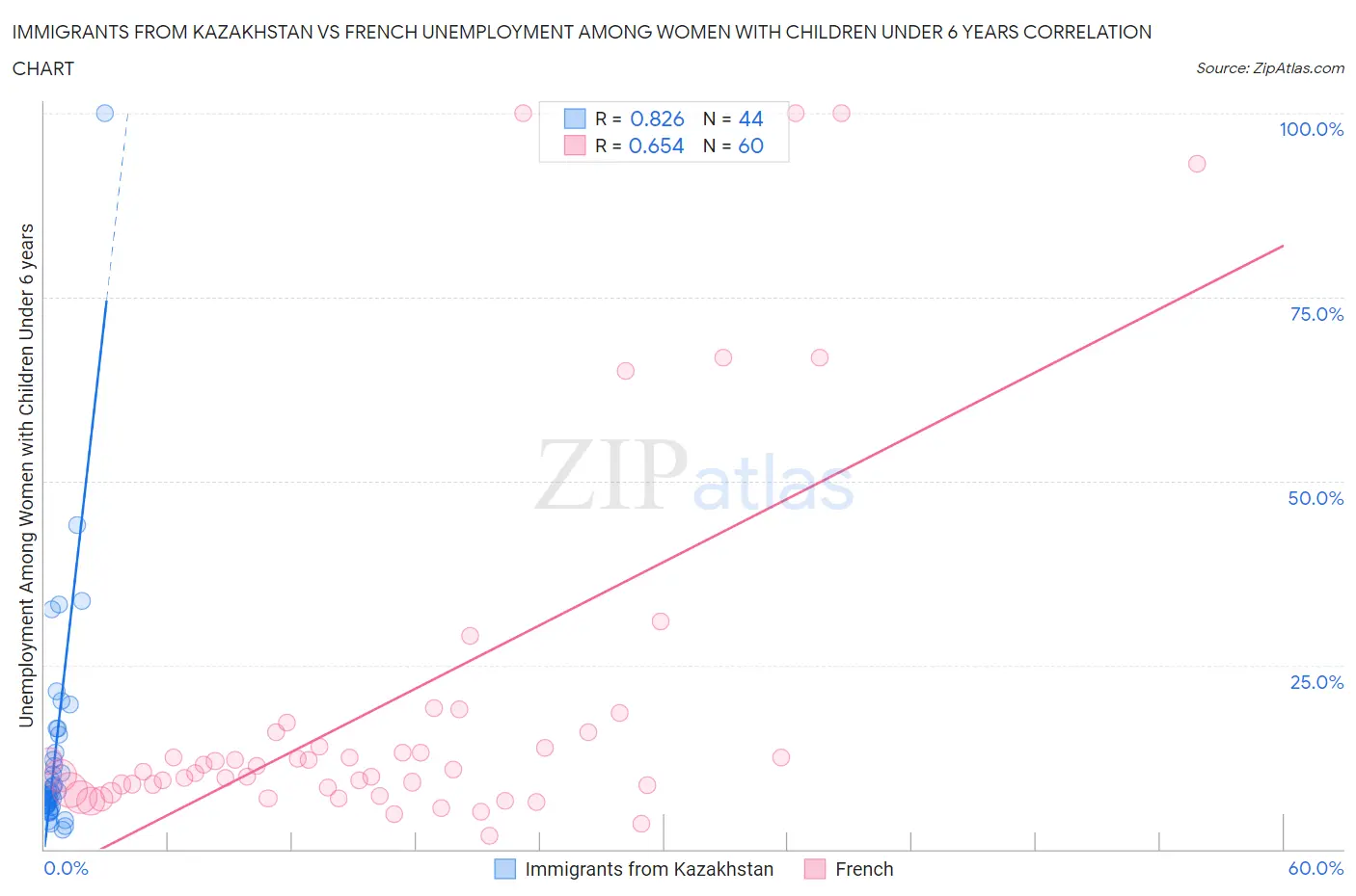 Immigrants from Kazakhstan vs French Unemployment Among Women with Children Under 6 years