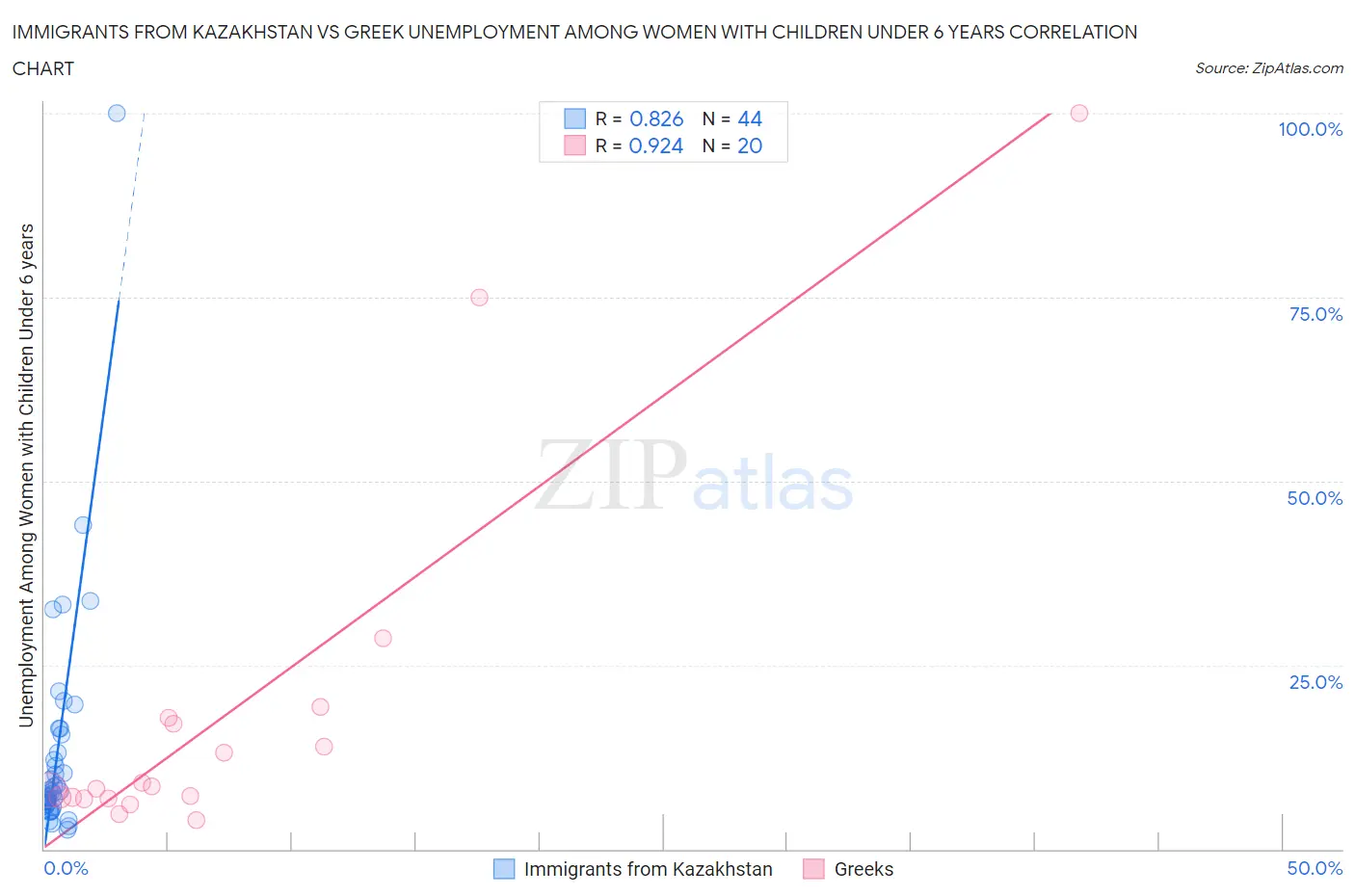 Immigrants from Kazakhstan vs Greek Unemployment Among Women with Children Under 6 years