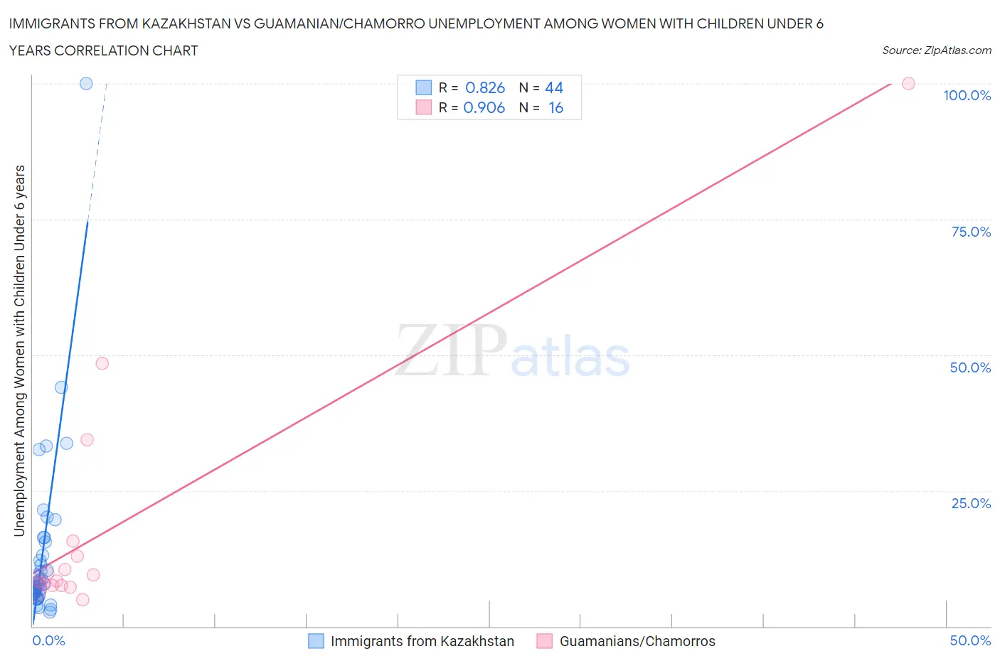 Immigrants from Kazakhstan vs Guamanian/Chamorro Unemployment Among Women with Children Under 6 years