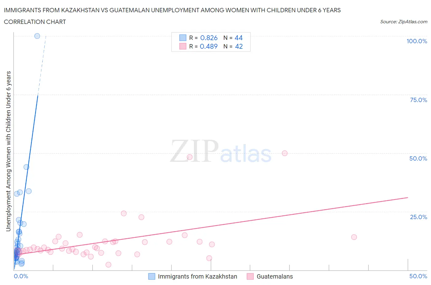 Immigrants from Kazakhstan vs Guatemalan Unemployment Among Women with Children Under 6 years