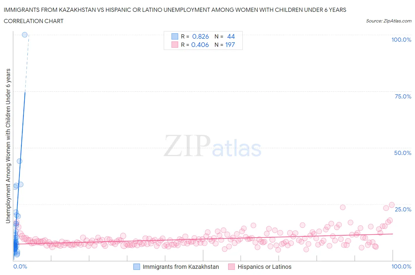 Immigrants from Kazakhstan vs Hispanic or Latino Unemployment Among Women with Children Under 6 years