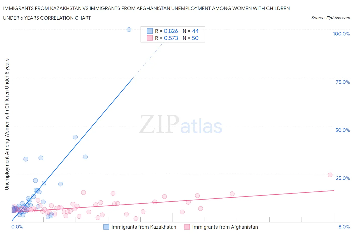 Immigrants from Kazakhstan vs Immigrants from Afghanistan Unemployment Among Women with Children Under 6 years