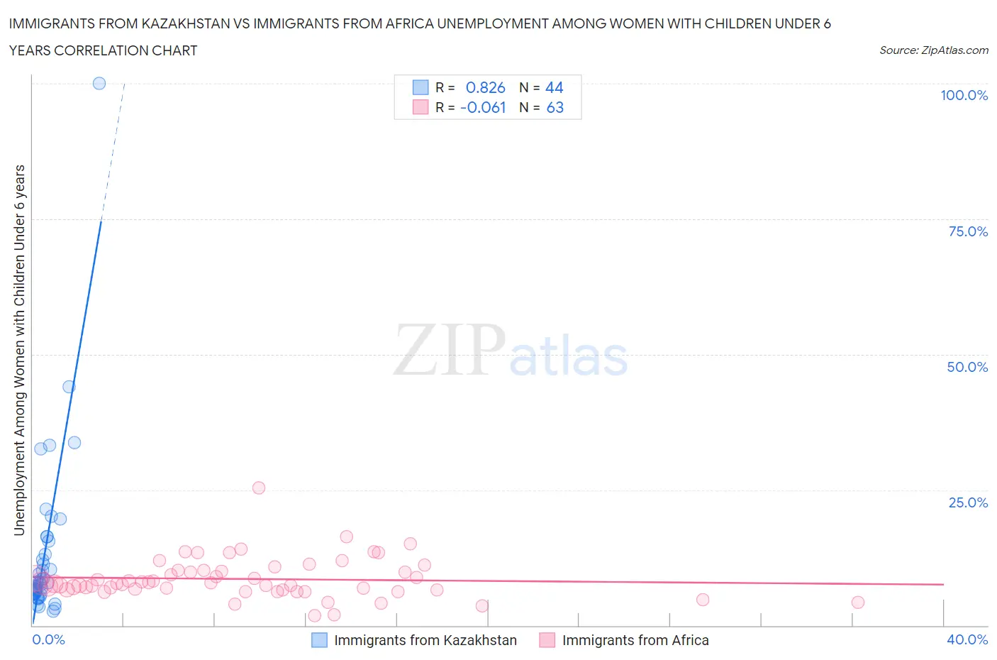 Immigrants from Kazakhstan vs Immigrants from Africa Unemployment Among Women with Children Under 6 years