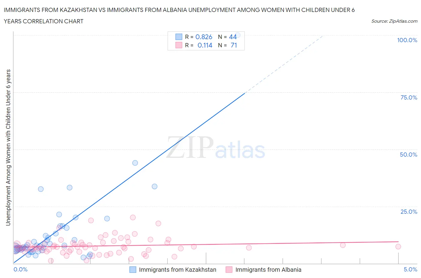 Immigrants from Kazakhstan vs Immigrants from Albania Unemployment Among Women with Children Under 6 years