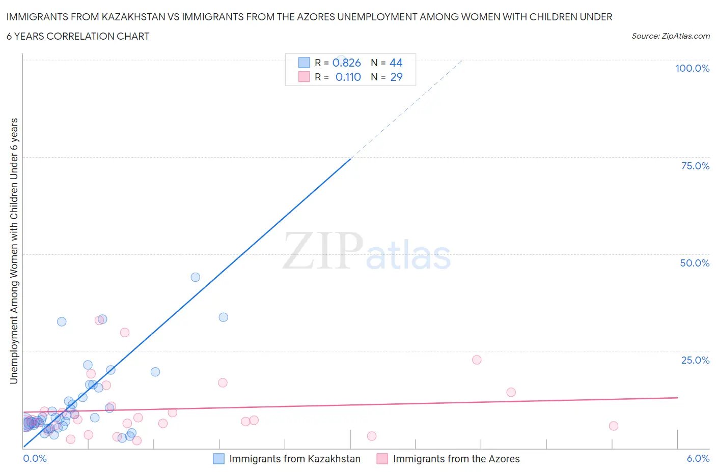 Immigrants from Kazakhstan vs Immigrants from the Azores Unemployment Among Women with Children Under 6 years