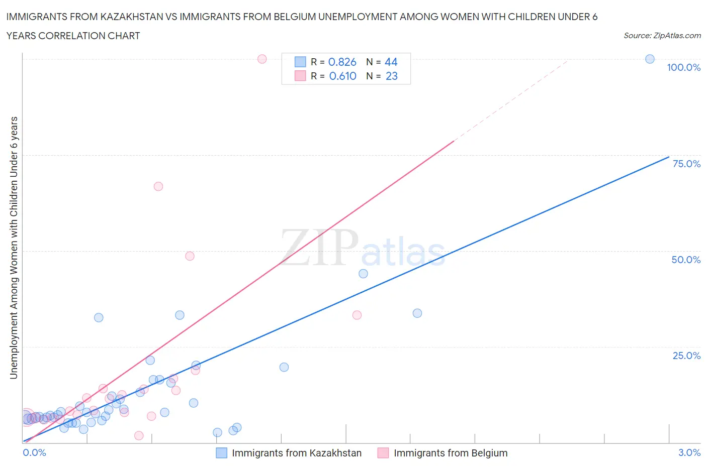 Immigrants from Kazakhstan vs Immigrants from Belgium Unemployment Among Women with Children Under 6 years