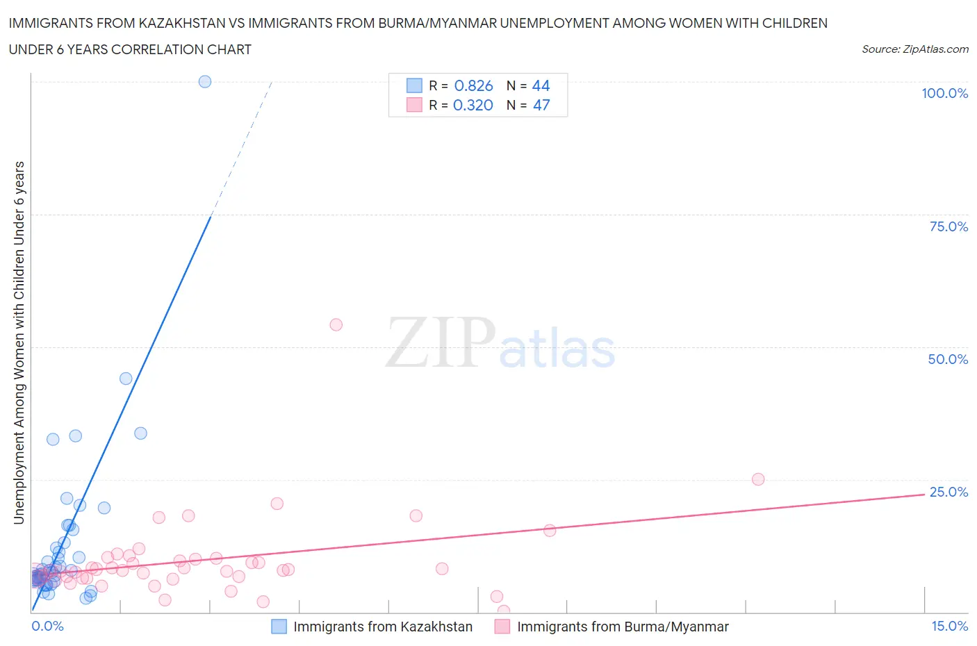 Immigrants from Kazakhstan vs Immigrants from Burma/Myanmar Unemployment Among Women with Children Under 6 years