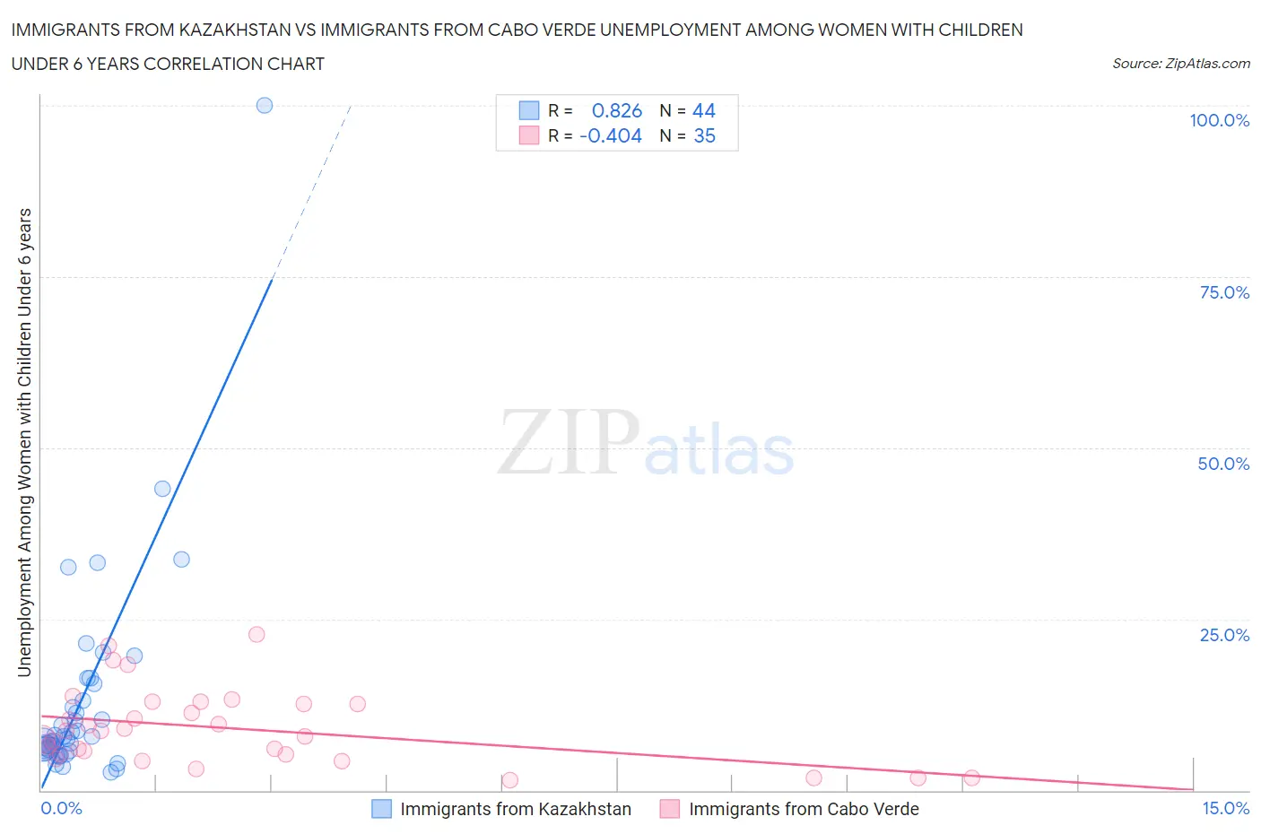 Immigrants from Kazakhstan vs Immigrants from Cabo Verde Unemployment Among Women with Children Under 6 years