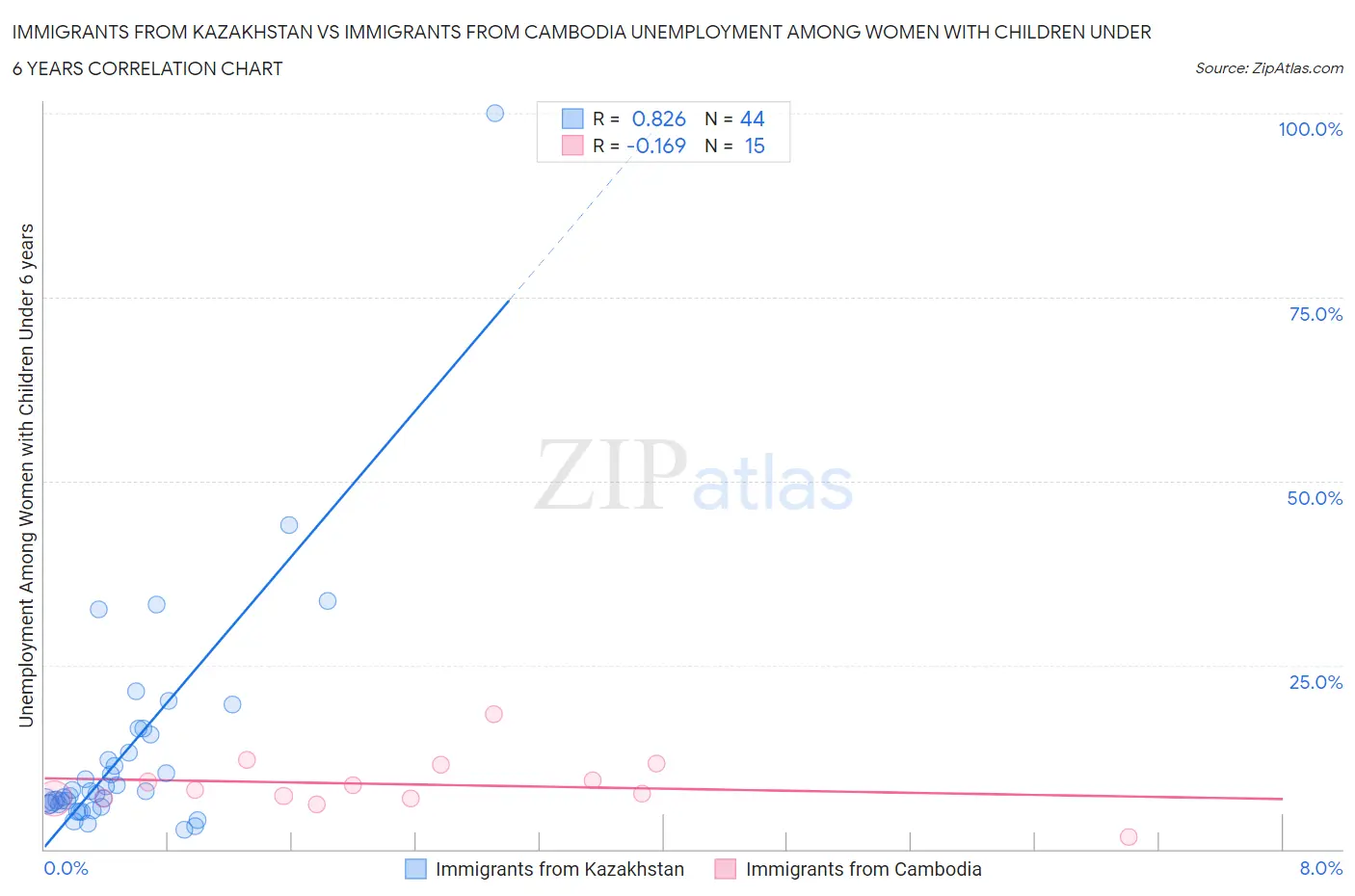 Immigrants from Kazakhstan vs Immigrants from Cambodia Unemployment Among Women with Children Under 6 years