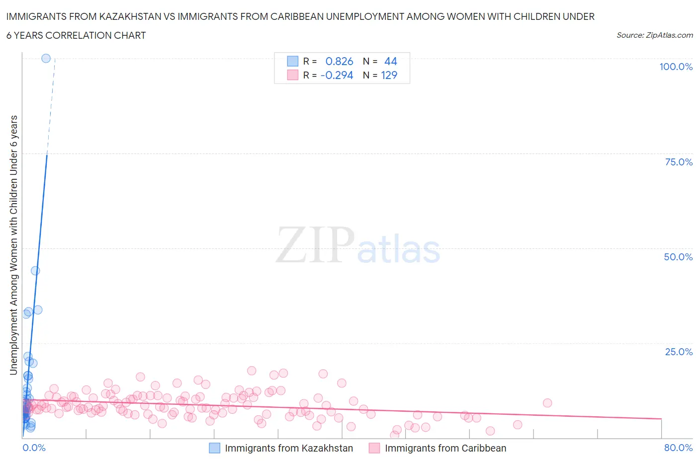 Immigrants from Kazakhstan vs Immigrants from Caribbean Unemployment Among Women with Children Under 6 years