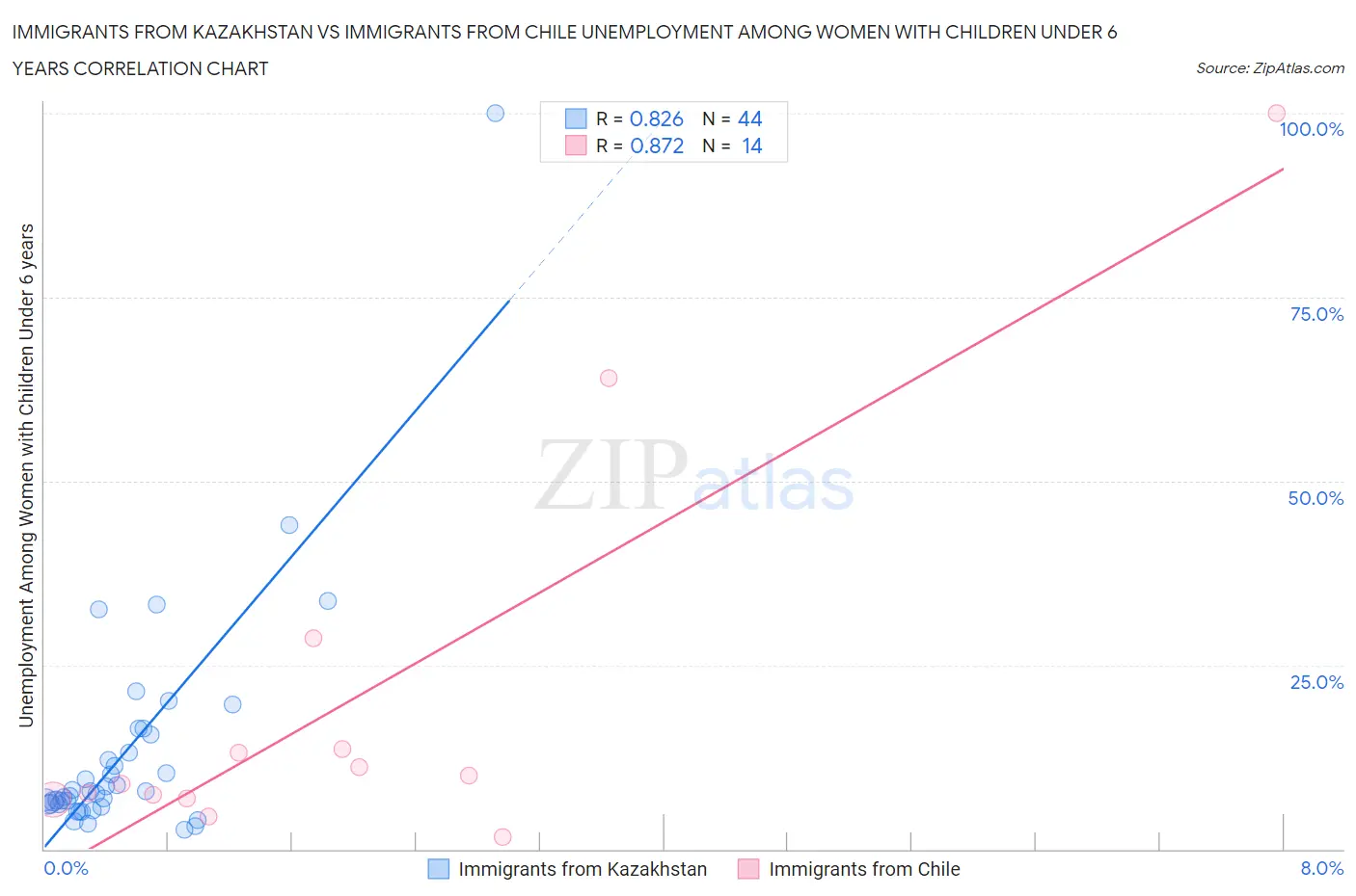 Immigrants from Kazakhstan vs Immigrants from Chile Unemployment Among Women with Children Under 6 years