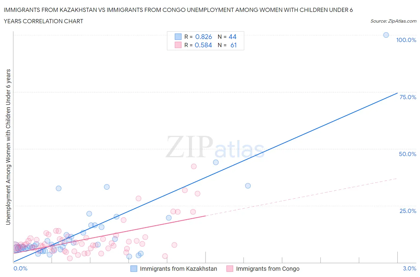 Immigrants from Kazakhstan vs Immigrants from Congo Unemployment Among Women with Children Under 6 years