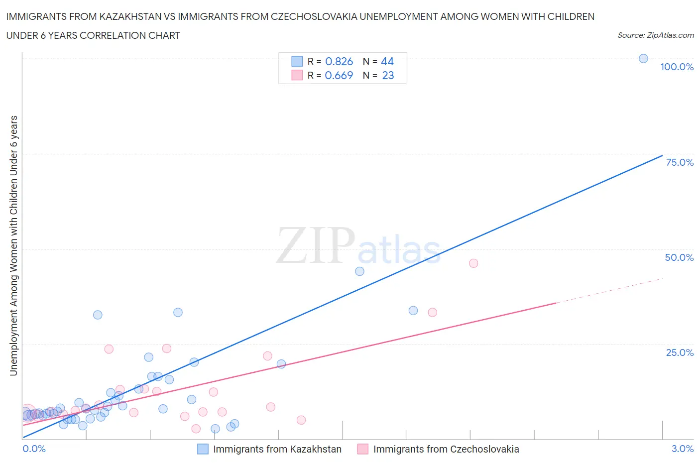 Immigrants from Kazakhstan vs Immigrants from Czechoslovakia Unemployment Among Women with Children Under 6 years