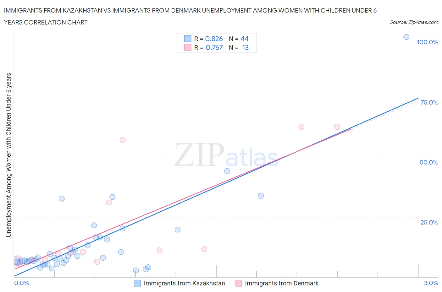 Immigrants from Kazakhstan vs Immigrants from Denmark Unemployment Among Women with Children Under 6 years