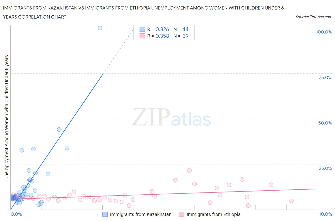 Immigrants from Kazakhstan vs Immigrants from Ethiopia Unemployment Among Women with Children Under 6 years