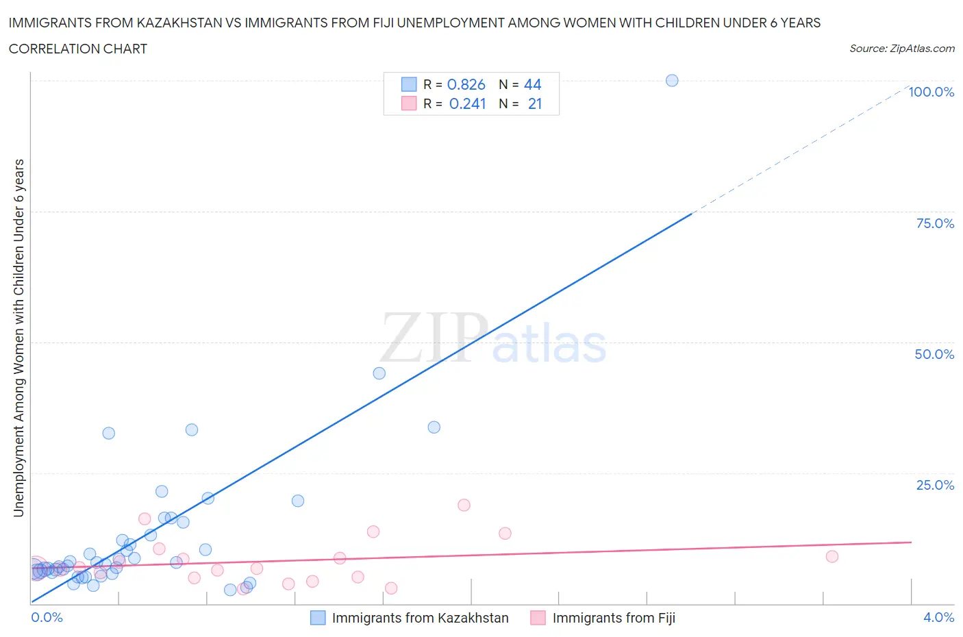 Immigrants from Kazakhstan vs Immigrants from Fiji Unemployment Among Women with Children Under 6 years