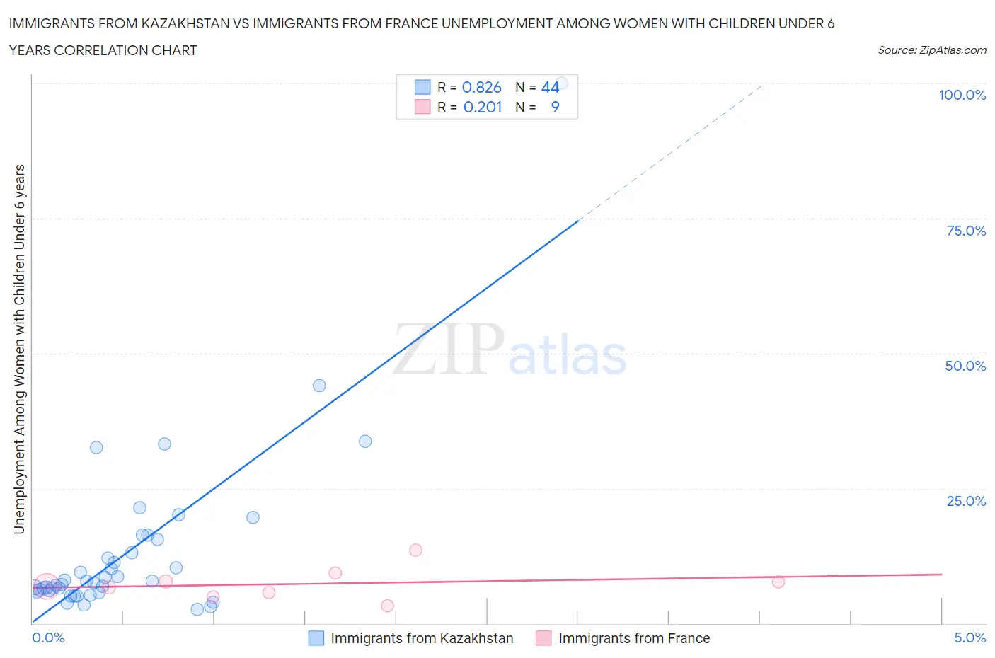 Immigrants from Kazakhstan vs Immigrants from France Unemployment Among Women with Children Under 6 years