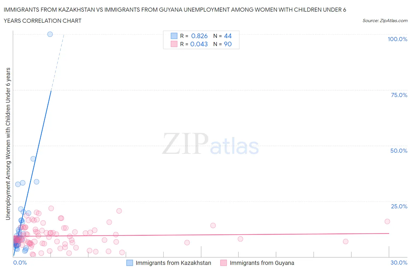 Immigrants from Kazakhstan vs Immigrants from Guyana Unemployment Among Women with Children Under 6 years