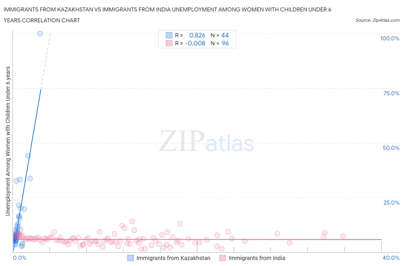 Immigrants from Kazakhstan vs Immigrants from India Unemployment Among Women with Children Under 6 years