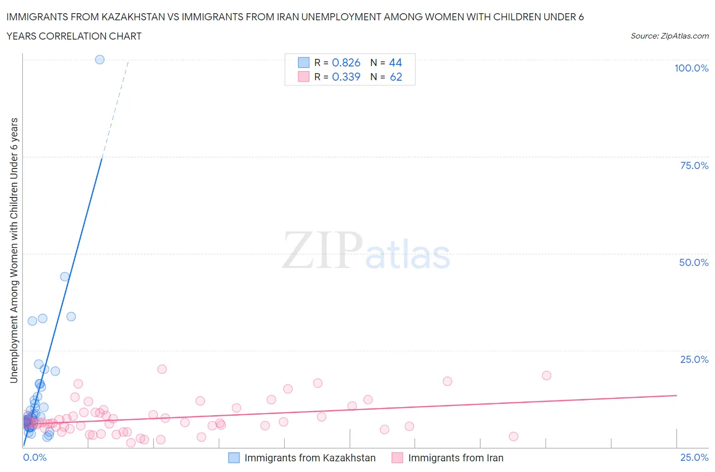 Immigrants from Kazakhstan vs Immigrants from Iran Unemployment Among Women with Children Under 6 years