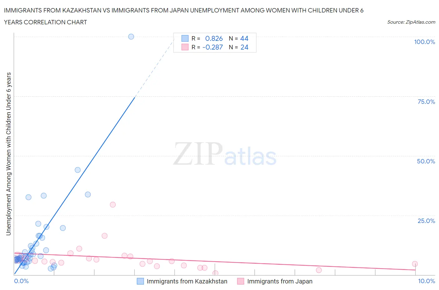 Immigrants from Kazakhstan vs Immigrants from Japan Unemployment Among Women with Children Under 6 years