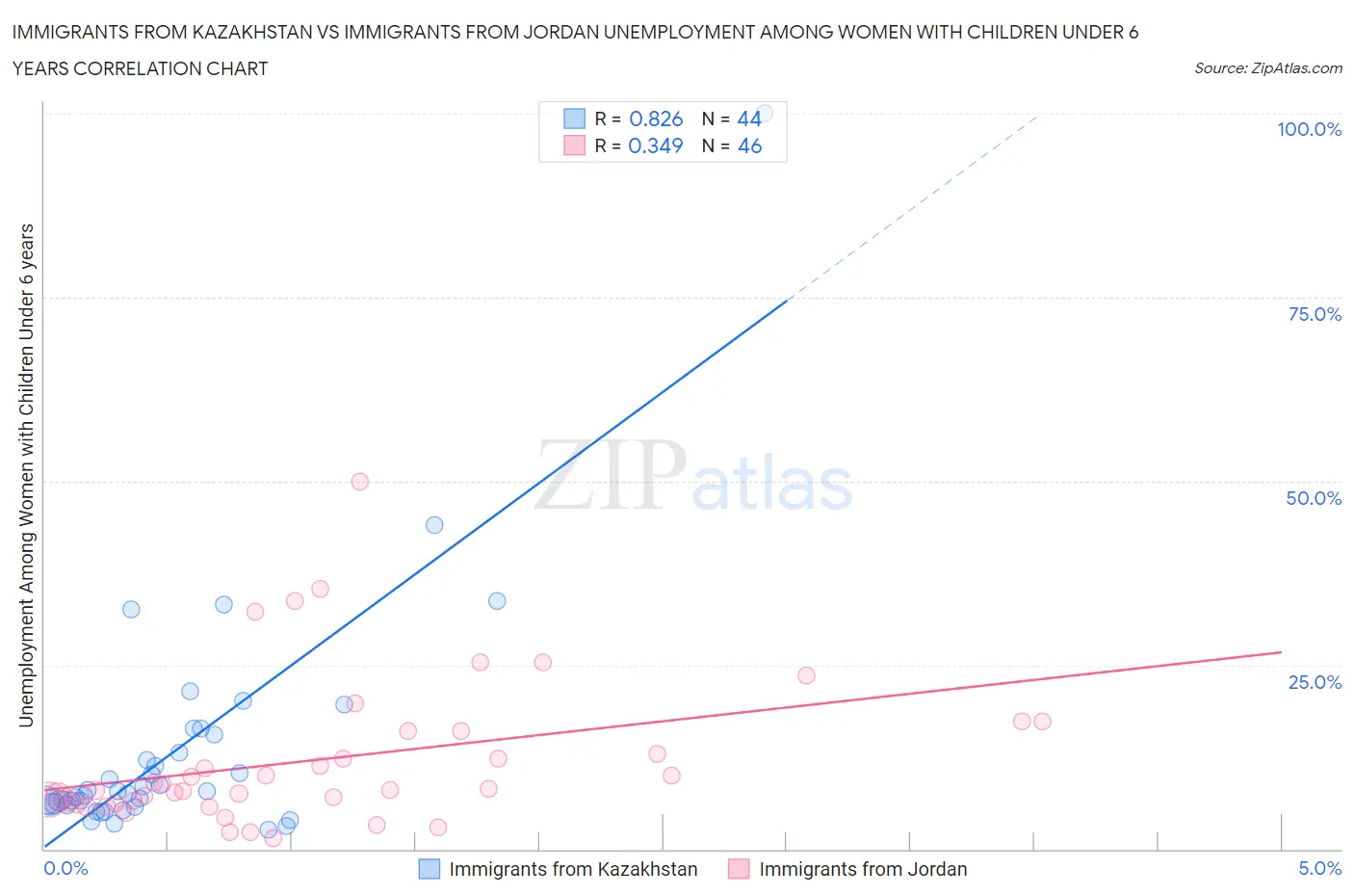 Immigrants from Kazakhstan vs Immigrants from Jordan Unemployment Among Women with Children Under 6 years