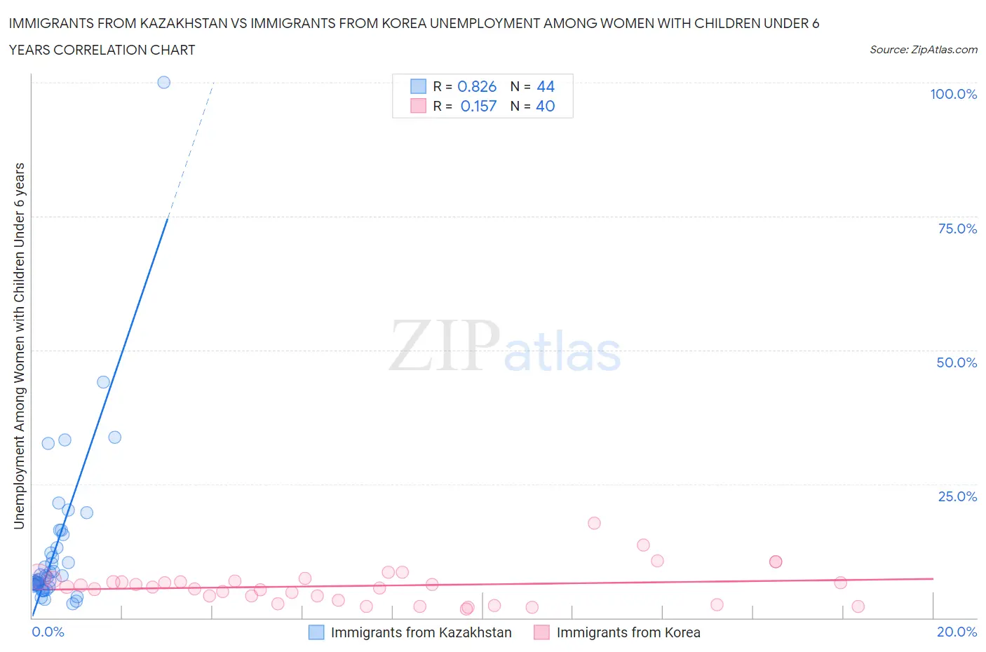 Immigrants from Kazakhstan vs Immigrants from Korea Unemployment Among Women with Children Under 6 years