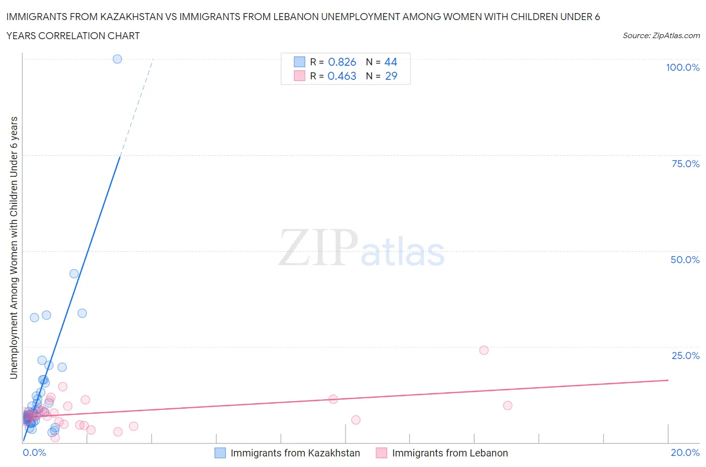 Immigrants from Kazakhstan vs Immigrants from Lebanon Unemployment Among Women with Children Under 6 years