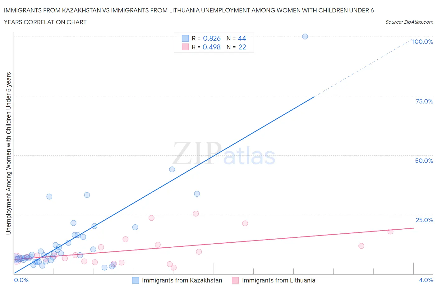 Immigrants from Kazakhstan vs Immigrants from Lithuania Unemployment Among Women with Children Under 6 years