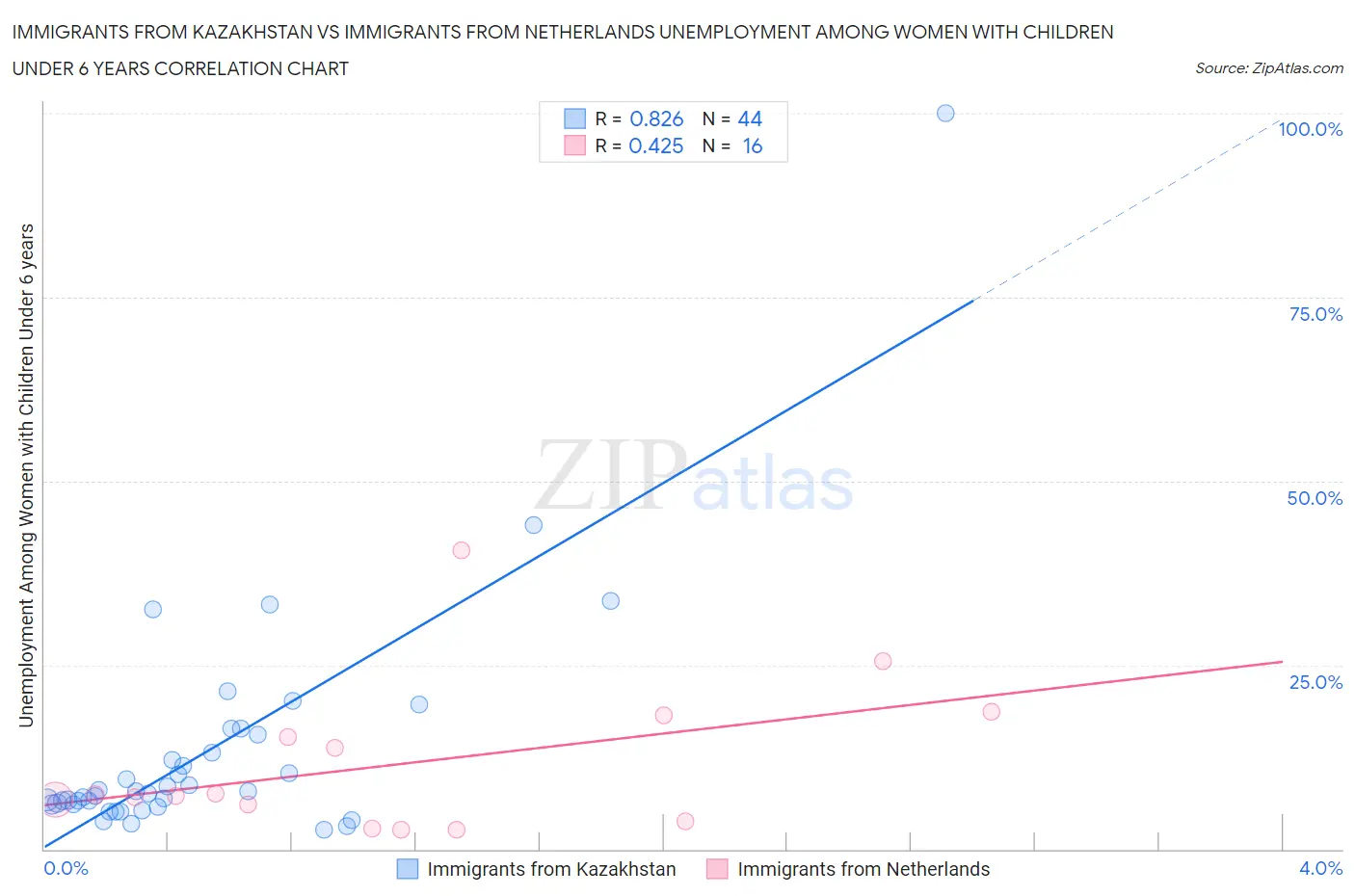 Immigrants from Kazakhstan vs Immigrants from Netherlands Unemployment Among Women with Children Under 6 years