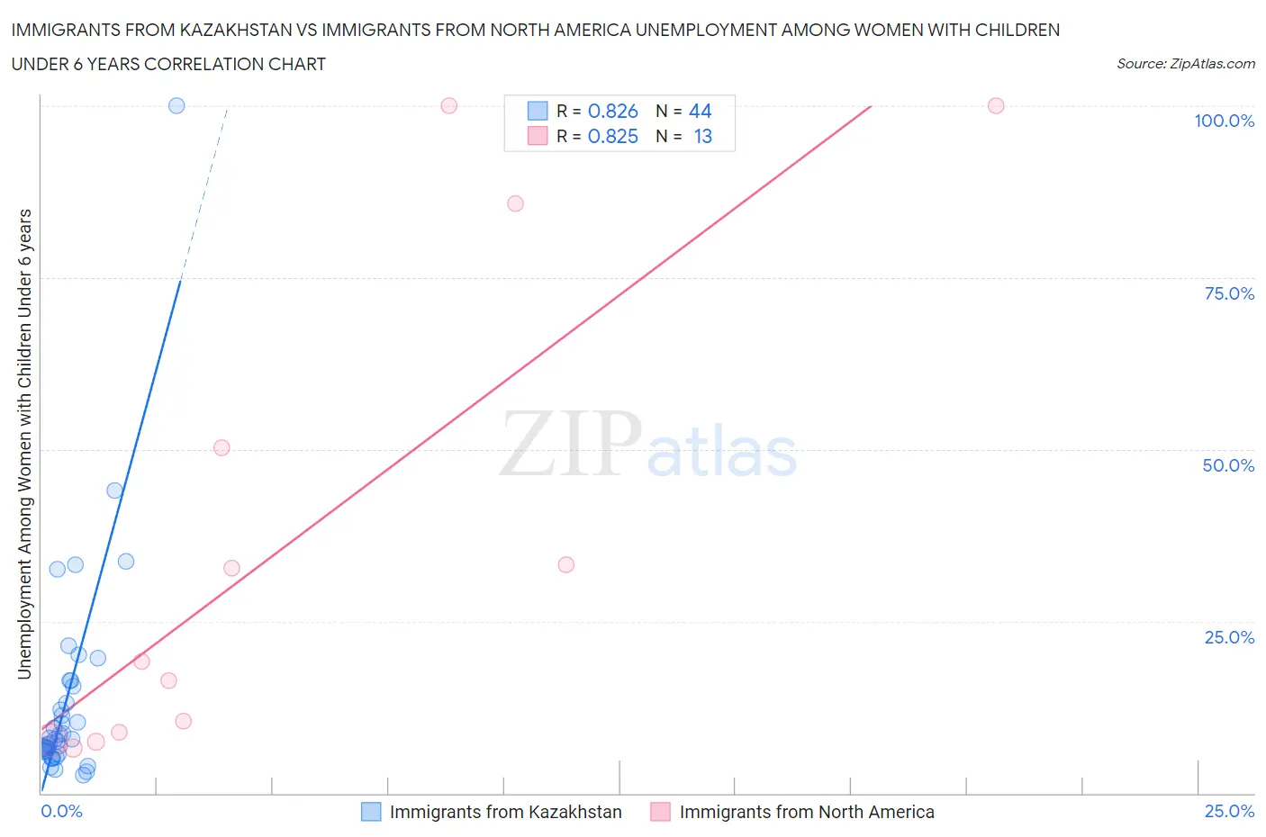 Immigrants from Kazakhstan vs Immigrants from North America Unemployment Among Women with Children Under 6 years