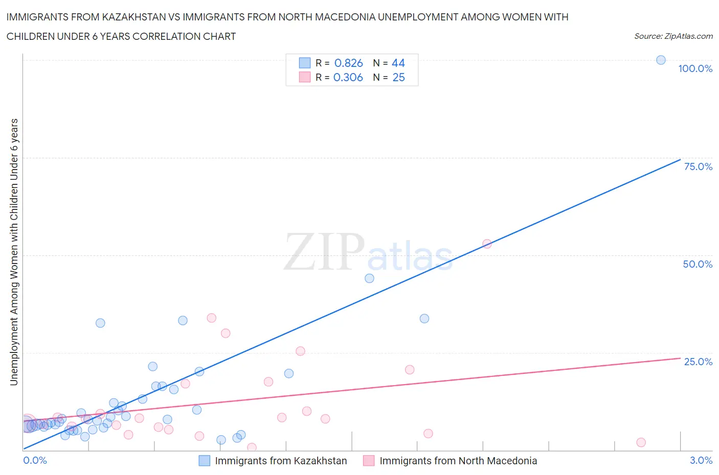 Immigrants from Kazakhstan vs Immigrants from North Macedonia Unemployment Among Women with Children Under 6 years