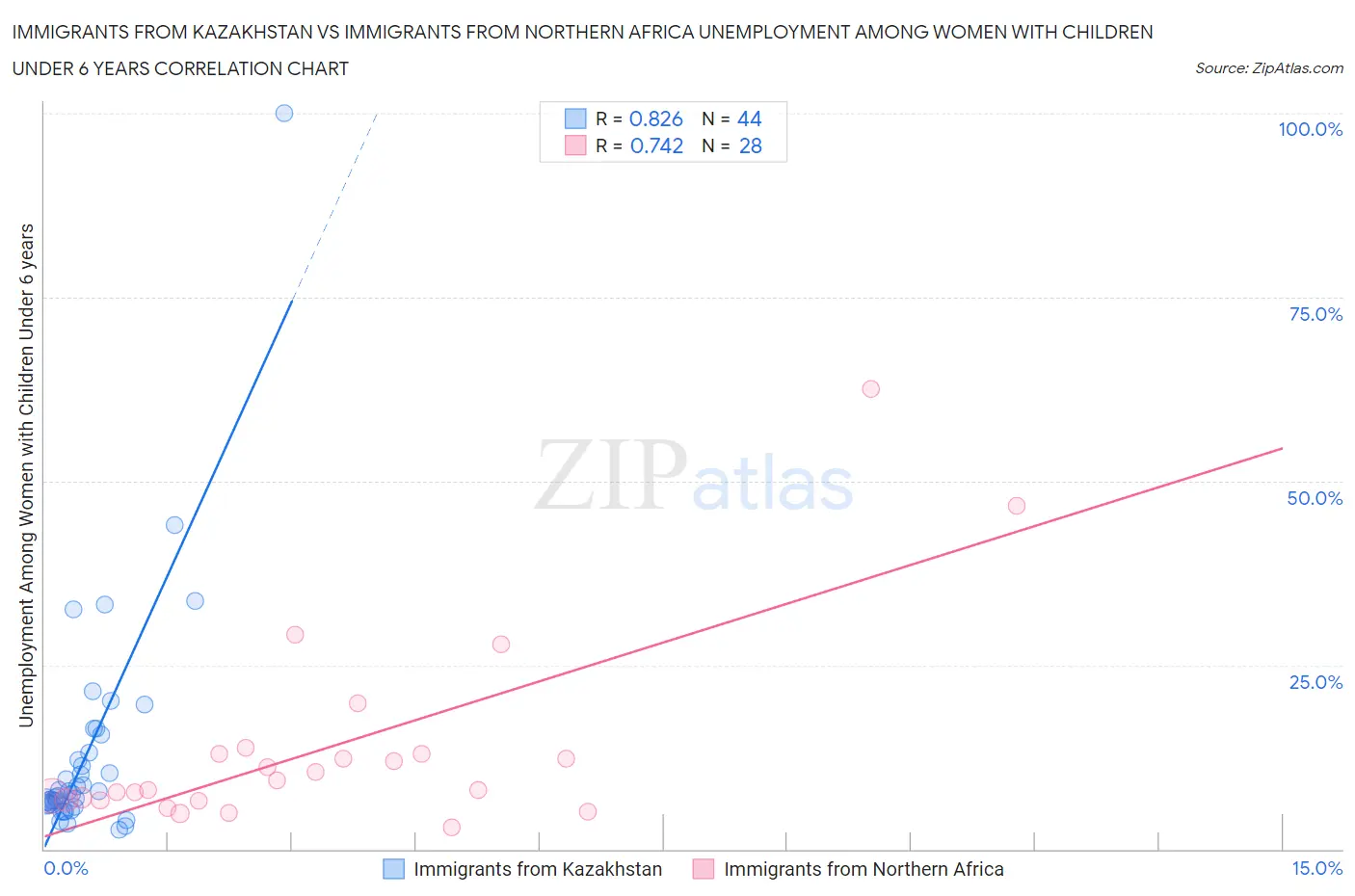 Immigrants from Kazakhstan vs Immigrants from Northern Africa Unemployment Among Women with Children Under 6 years