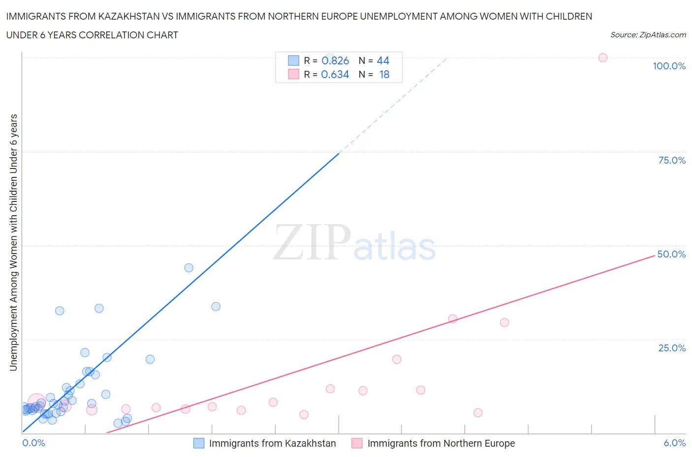 Immigrants from Kazakhstan vs Immigrants from Northern Europe Unemployment Among Women with Children Under 6 years