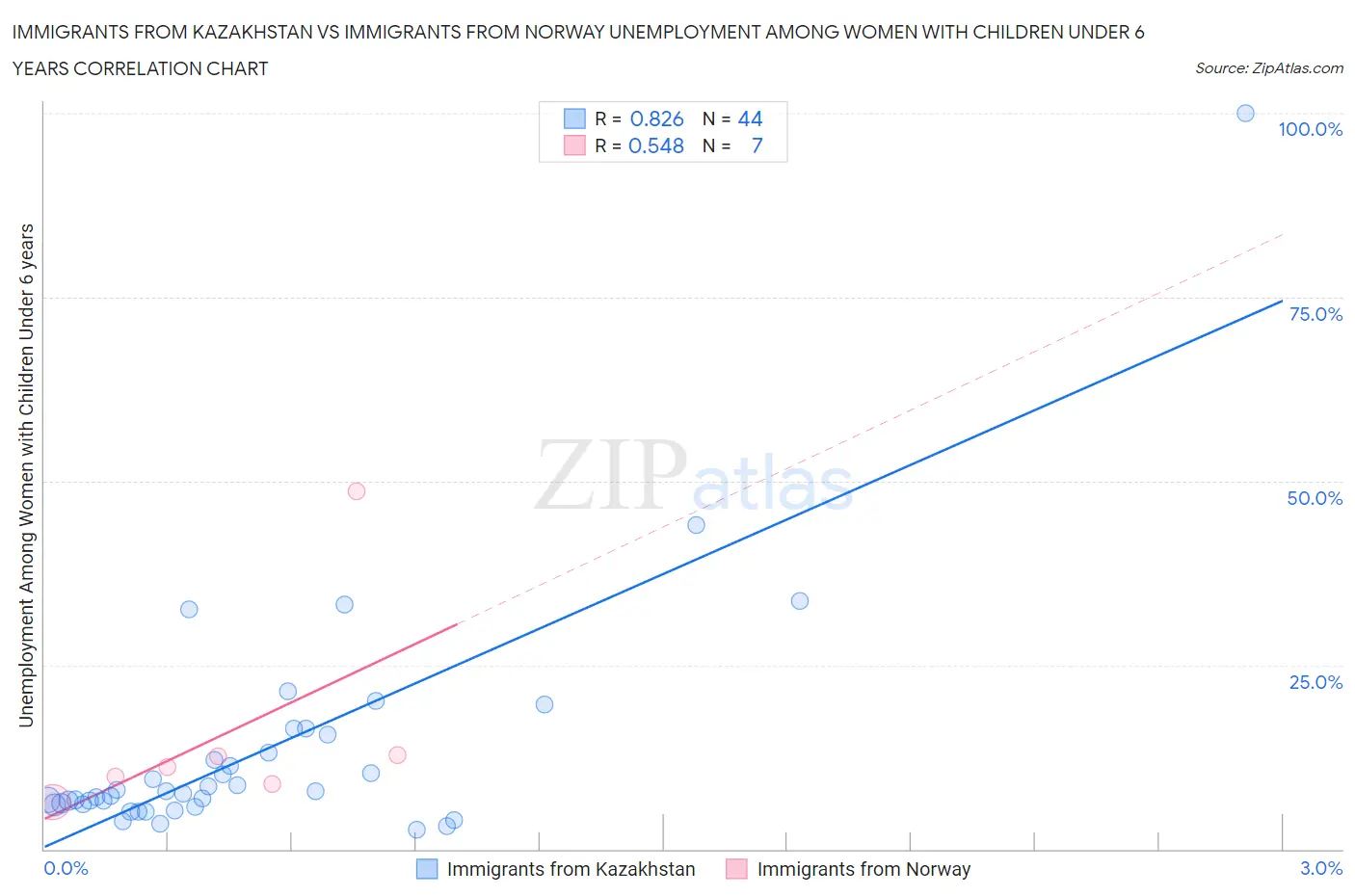 Immigrants from Kazakhstan vs Immigrants from Norway Unemployment Among Women with Children Under 6 years