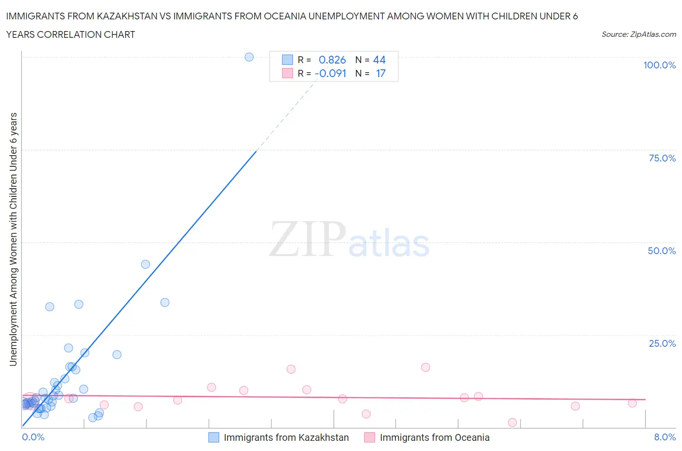 Immigrants from Kazakhstan vs Immigrants from Oceania Unemployment Among Women with Children Under 6 years