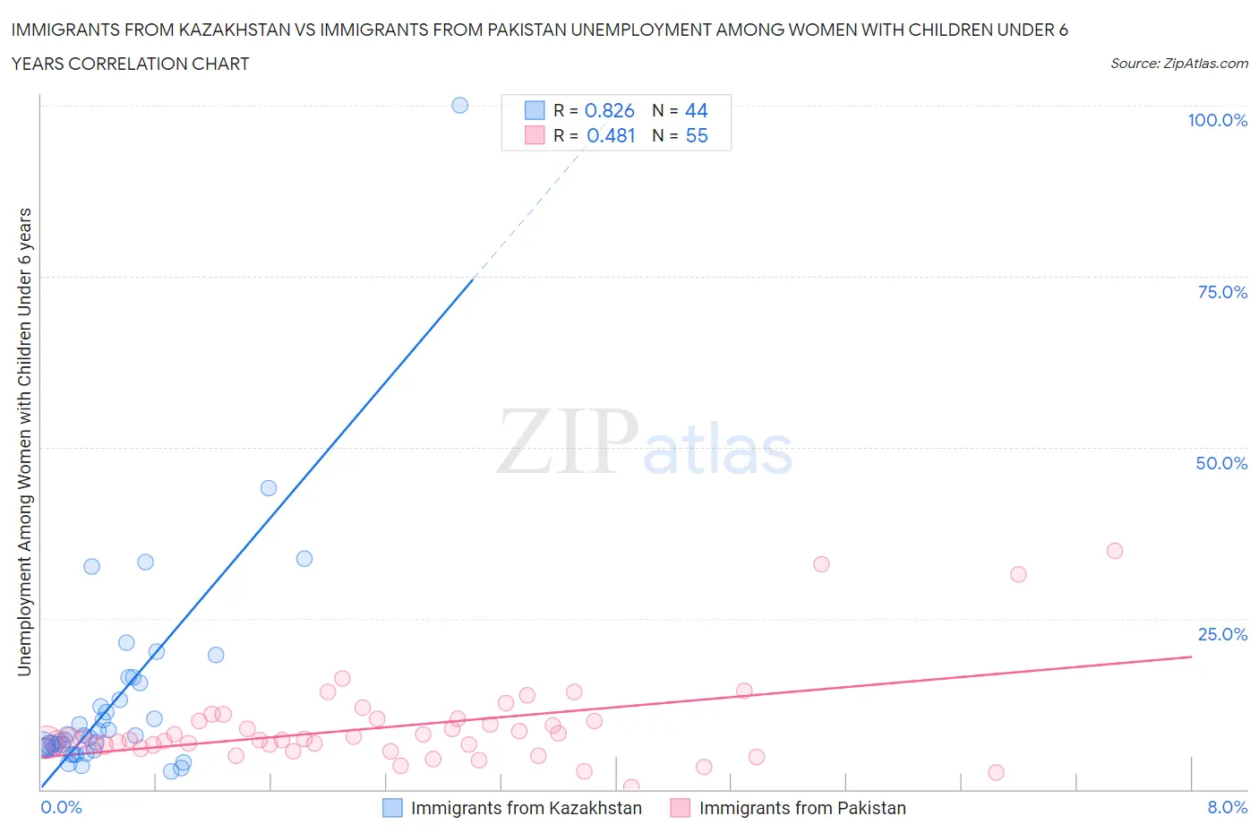 Immigrants from Kazakhstan vs Immigrants from Pakistan Unemployment Among Women with Children Under 6 years