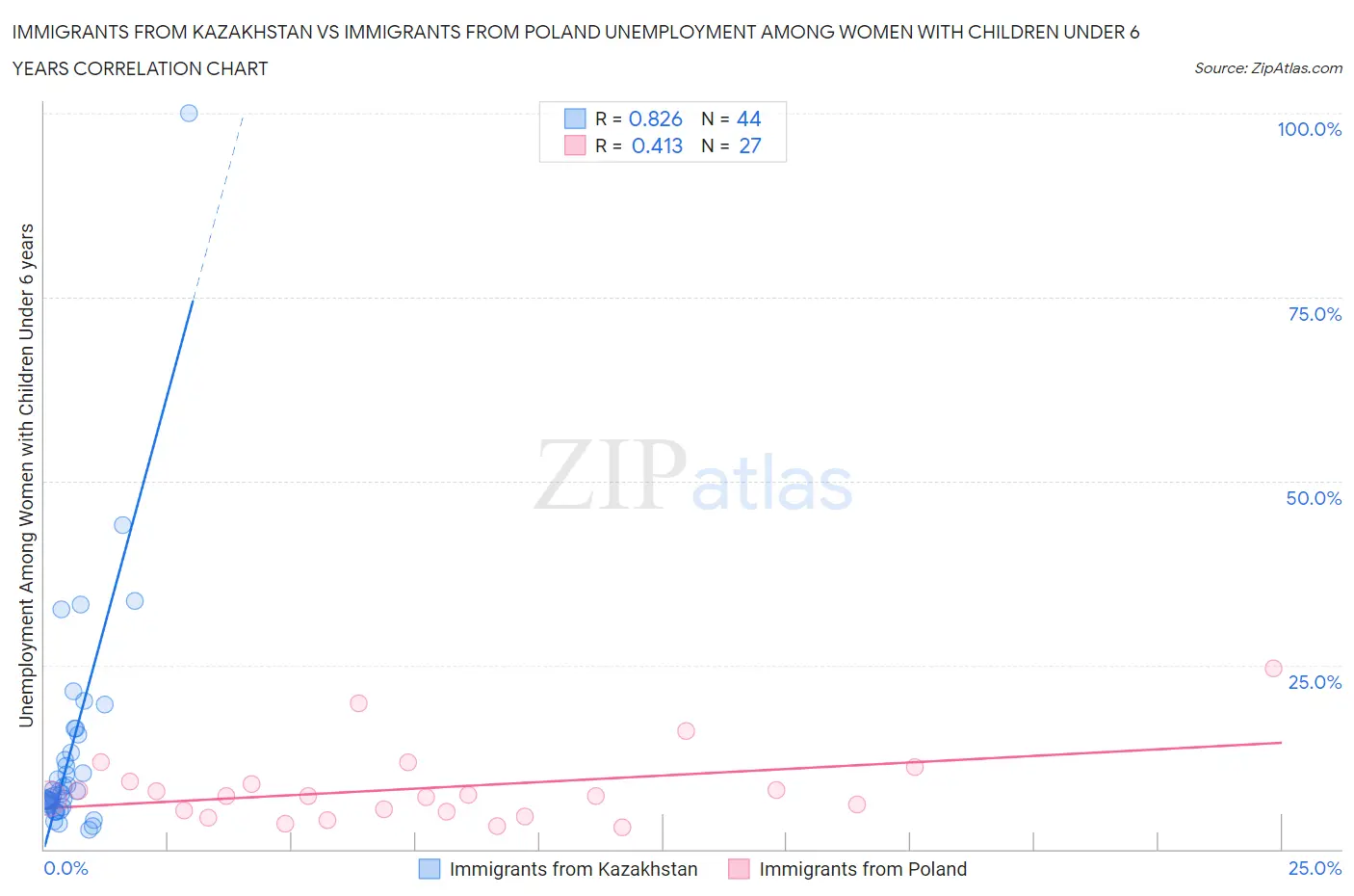 Immigrants from Kazakhstan vs Immigrants from Poland Unemployment Among Women with Children Under 6 years