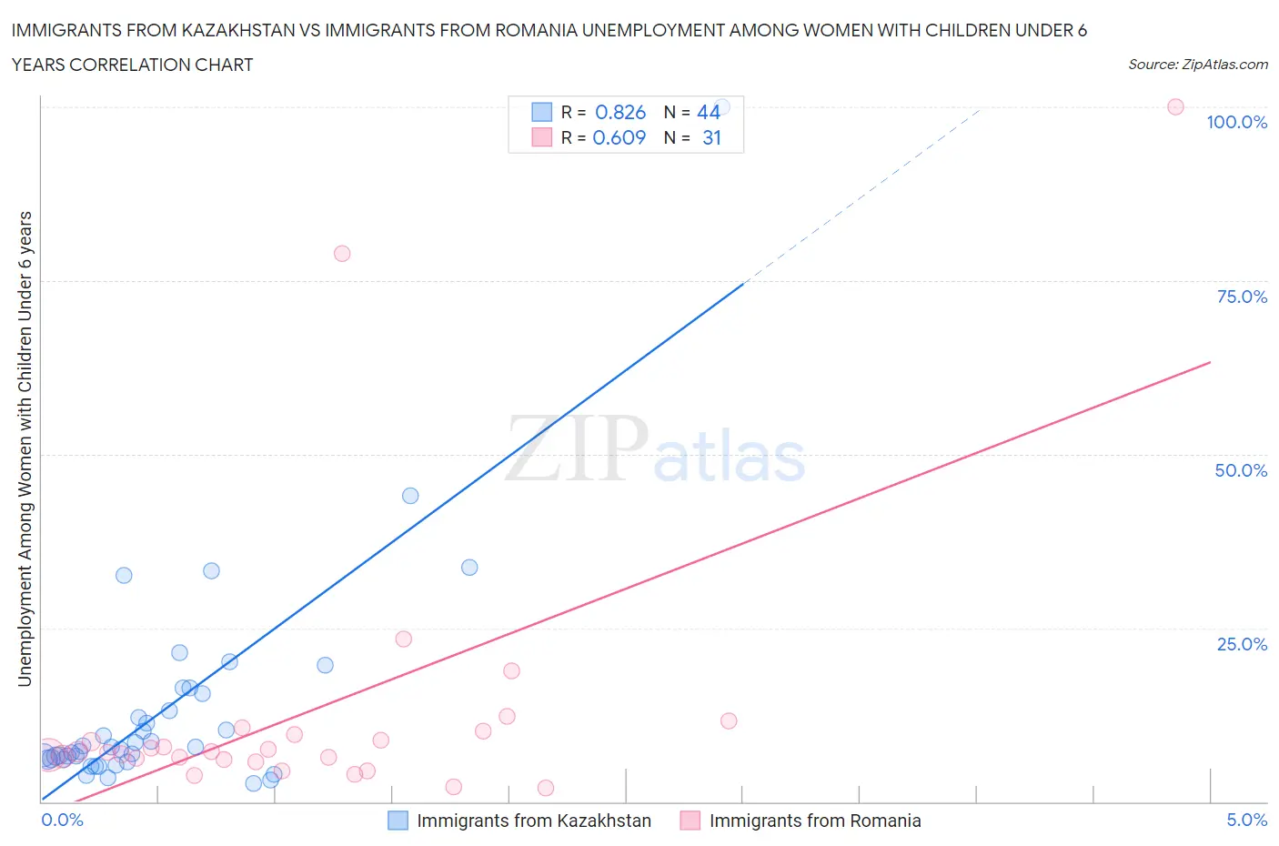 Immigrants from Kazakhstan vs Immigrants from Romania Unemployment Among Women with Children Under 6 years