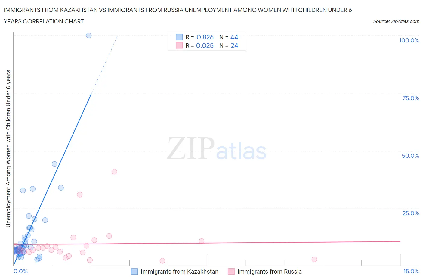 Immigrants from Kazakhstan vs Immigrants from Russia Unemployment Among Women with Children Under 6 years