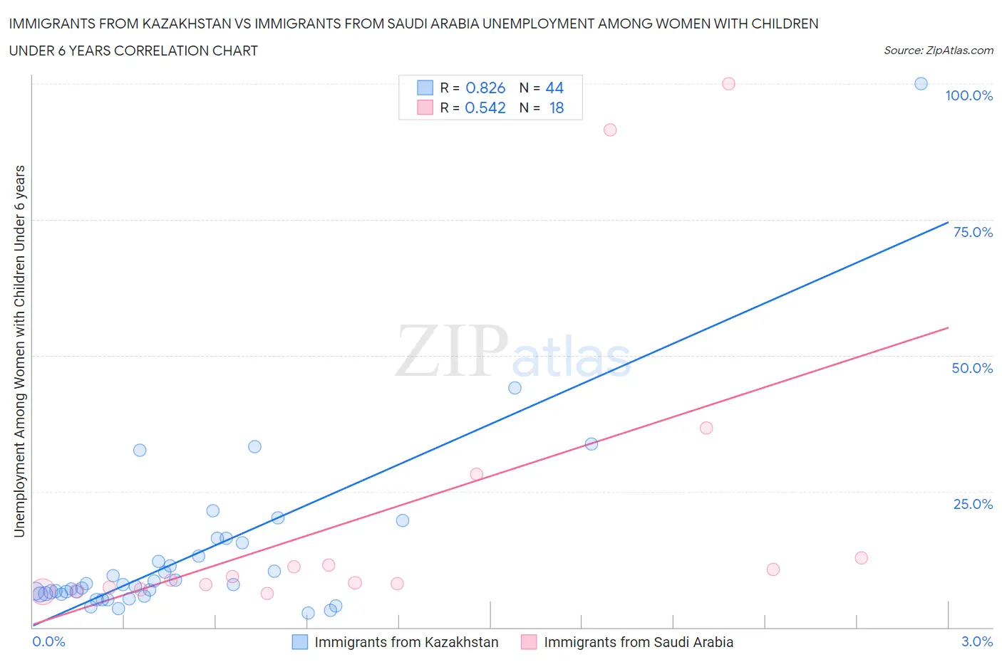 Immigrants from Kazakhstan vs Immigrants from Saudi Arabia Unemployment Among Women with Children Under 6 years